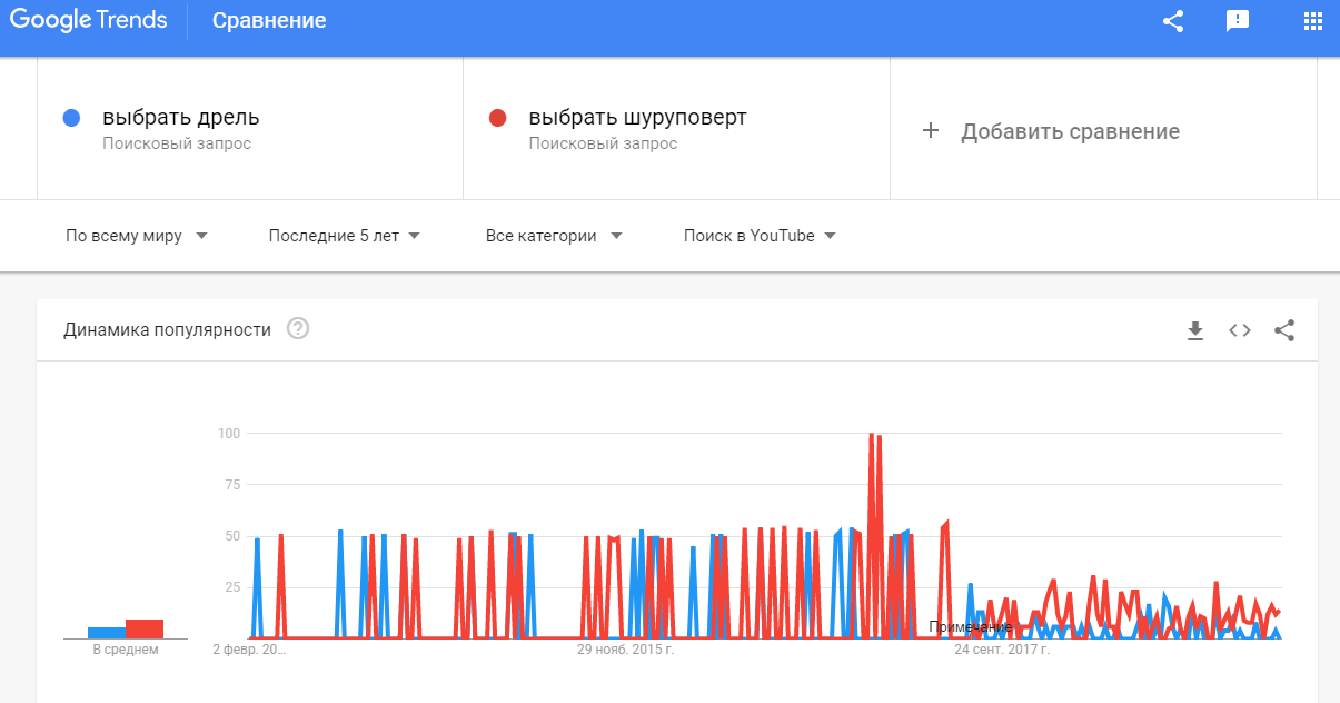 Интерфейс Google Trends, фильтр Поиск в YouTube